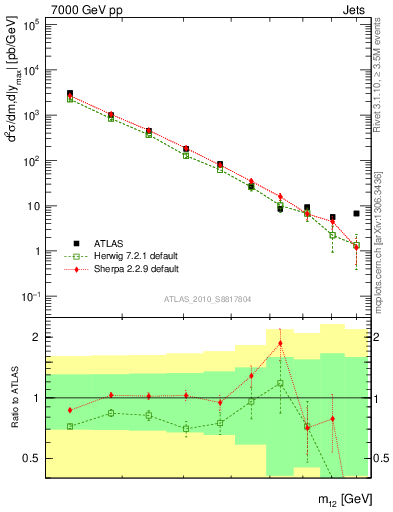 Plot of jj.m in 7000 GeV pp collisions