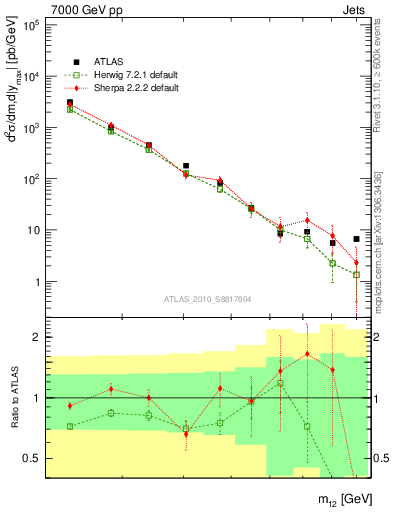 Plot of jj.m in 7000 GeV pp collisions