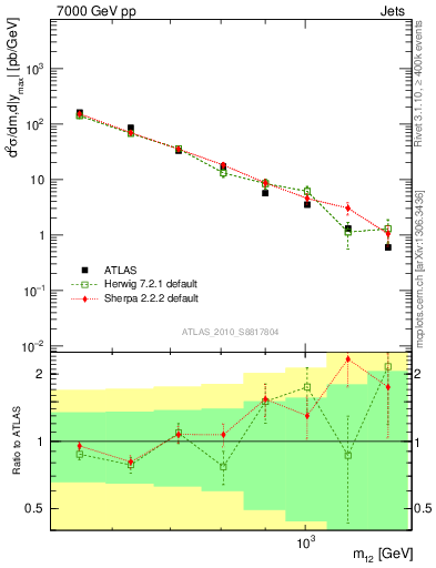 Plot of jj.m in 7000 GeV pp collisions