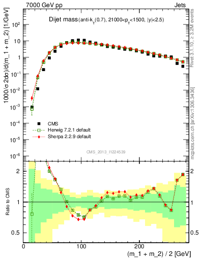 Plot of jj.m in 7000 GeV pp collisions