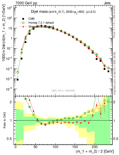 Plot of jj.m in 7000 GeV pp collisions