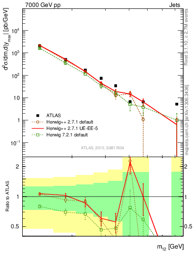 Plot of jj.m in 7000 GeV pp collisions