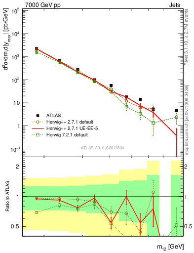 Plot of jj.m in 7000 GeV pp collisions