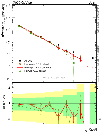 Plot of jj.m in 7000 GeV pp collisions