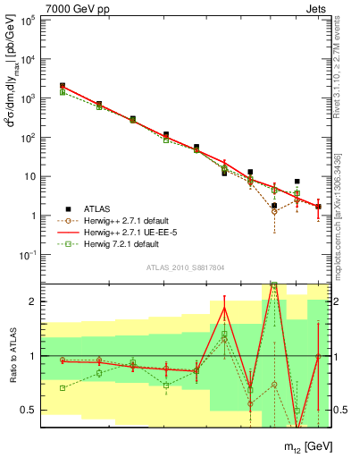 Plot of jj.m in 7000 GeV pp collisions