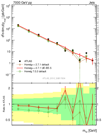 Plot of jj.m in 7000 GeV pp collisions