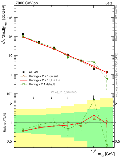 Plot of jj.m in 7000 GeV pp collisions