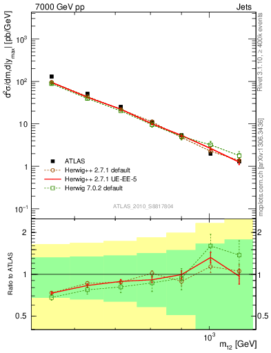 Plot of jj.m in 7000 GeV pp collisions