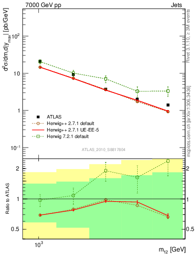 Plot of jj.m in 7000 GeV pp collisions