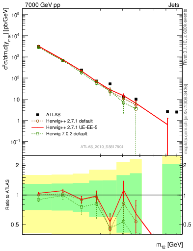 Plot of jj.m in 7000 GeV pp collisions