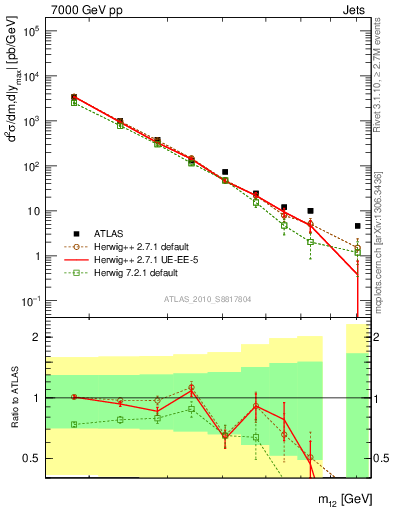 Plot of jj.m in 7000 GeV pp collisions