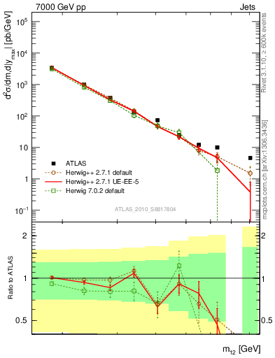 Plot of jj.m in 7000 GeV pp collisions