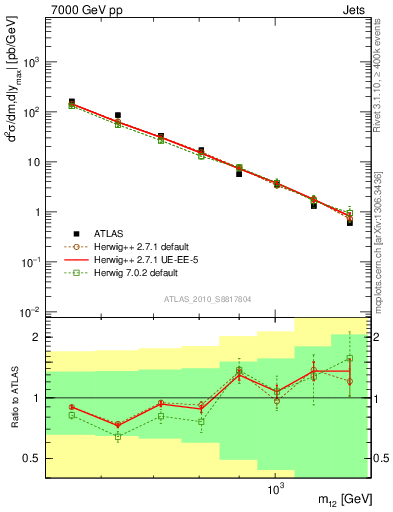 Plot of jj.m in 7000 GeV pp collisions