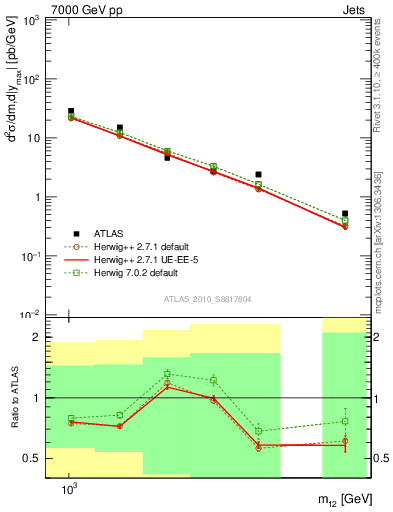 Plot of jj.m in 7000 GeV pp collisions