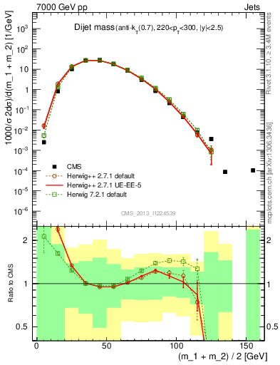 Plot of jj.m in 7000 GeV pp collisions