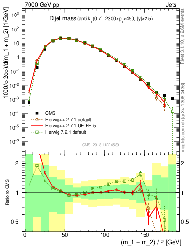 Plot of jj.m in 7000 GeV pp collisions