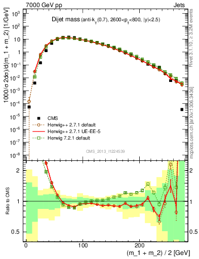 Plot of jj.m in 7000 GeV pp collisions