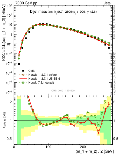 Plot of jj.m in 7000 GeV pp collisions