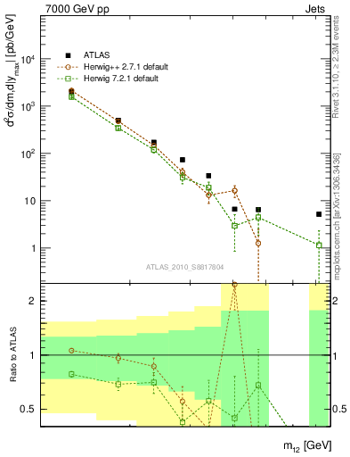 Plot of jj.m in 7000 GeV pp collisions