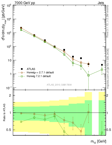 Plot of jj.m in 7000 GeV pp collisions