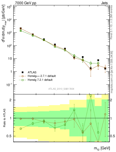 Plot of jj.m in 7000 GeV pp collisions