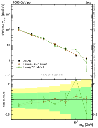 Plot of jj.m in 7000 GeV pp collisions