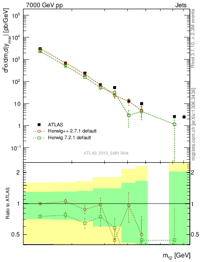 Plot of jj.m in 7000 GeV pp collisions