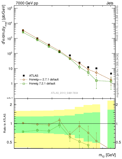 Plot of jj.m in 7000 GeV pp collisions