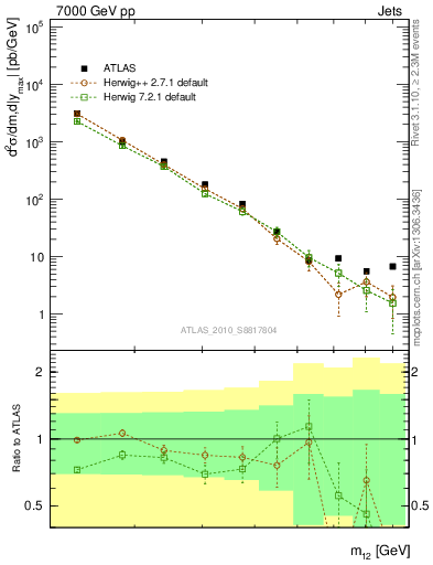 Plot of jj.m in 7000 GeV pp collisions