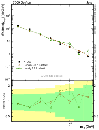 Plot of jj.m in 7000 GeV pp collisions