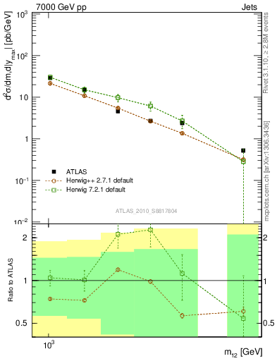 Plot of jj.m in 7000 GeV pp collisions