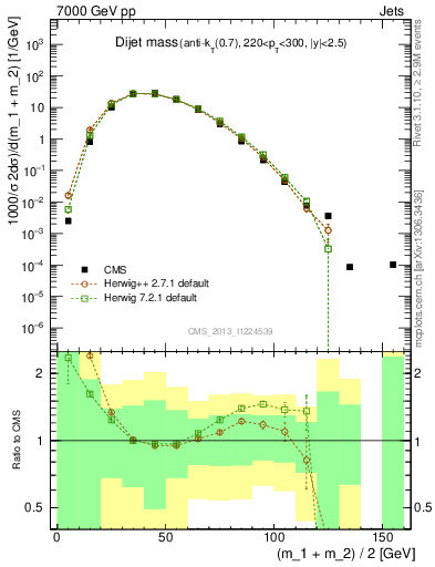 Plot of jj.m in 7000 GeV pp collisions