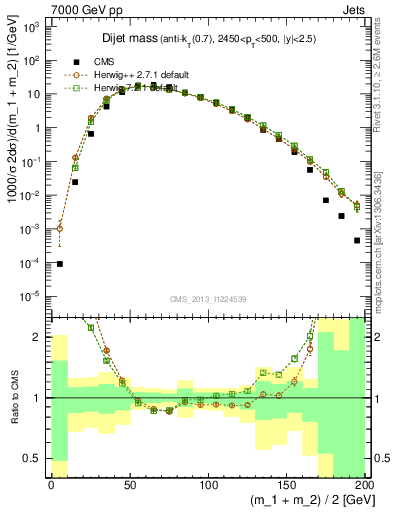 Plot of jj.m in 7000 GeV pp collisions