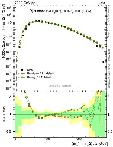 Plot of jj.m in 7000 GeV pp collisions