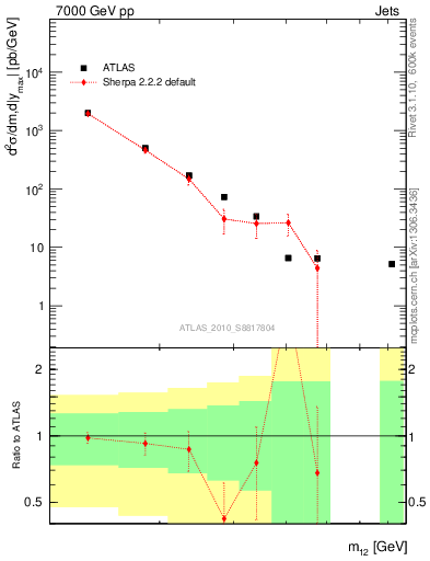 Plot of jj.m in 7000 GeV pp collisions