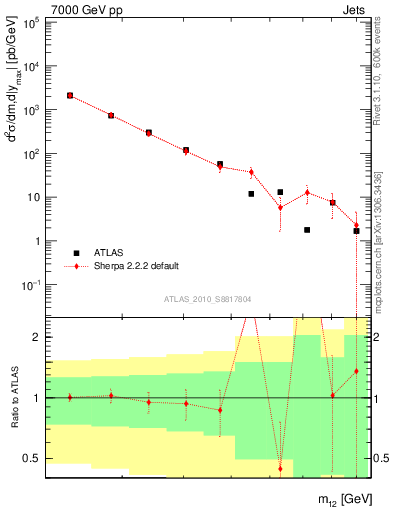 Plot of jj.m in 7000 GeV pp collisions