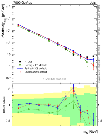 Plot of jj.m in 7000 GeV pp collisions