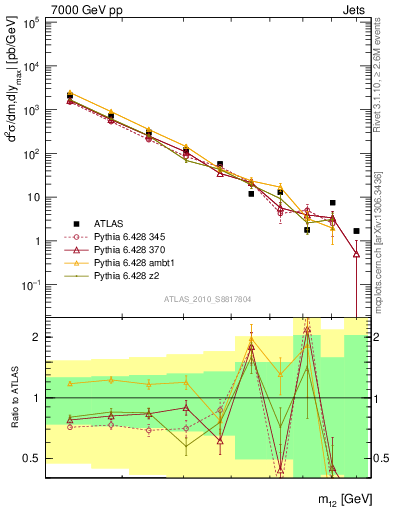 Plot of jj.m in 7000 GeV pp collisions