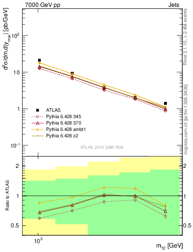 Plot of jj.m in 7000 GeV pp collisions