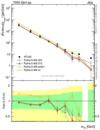 Plot of jj.m in 7000 GeV pp collisions