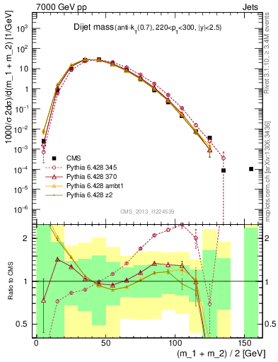 Plot of jj.m in 7000 GeV pp collisions