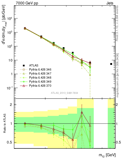 Plot of jj.m in 7000 GeV pp collisions