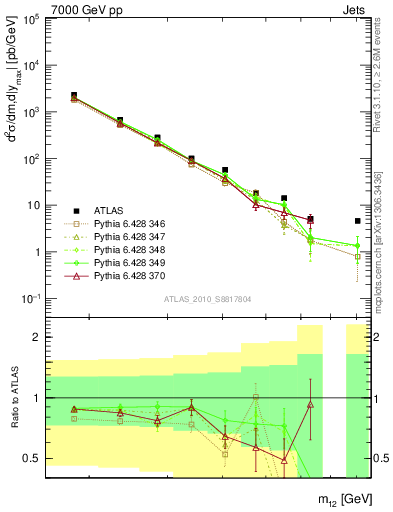 Plot of jj.m in 7000 GeV pp collisions