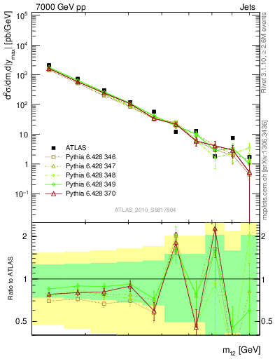 Plot of jj.m in 7000 GeV pp collisions