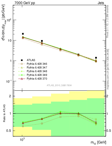 Plot of jj.m in 7000 GeV pp collisions