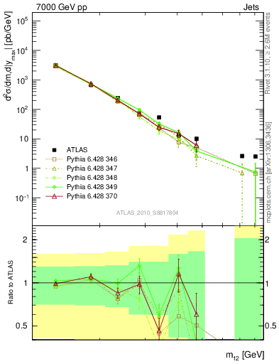 Plot of jj.m in 7000 GeV pp collisions