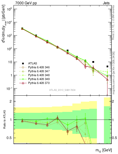 Plot of jj.m in 7000 GeV pp collisions