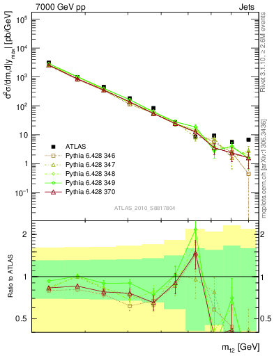 Plot of jj.m in 7000 GeV pp collisions