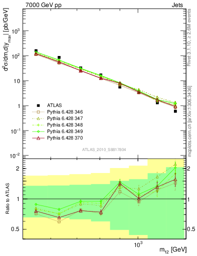 Plot of jj.m in 7000 GeV pp collisions