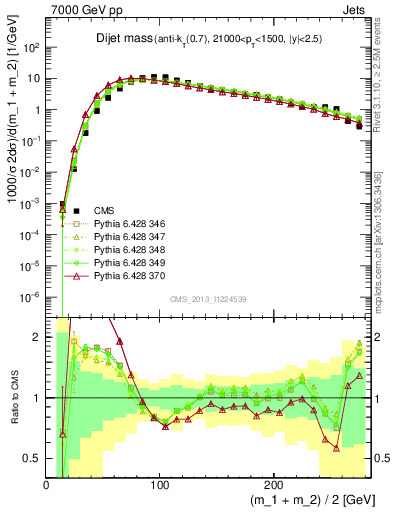 Plot of jj.m in 7000 GeV pp collisions